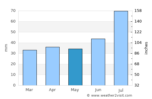 Rusko average rain in May