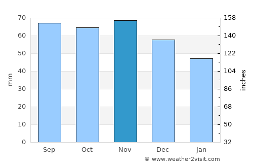 Rusko average rain in November