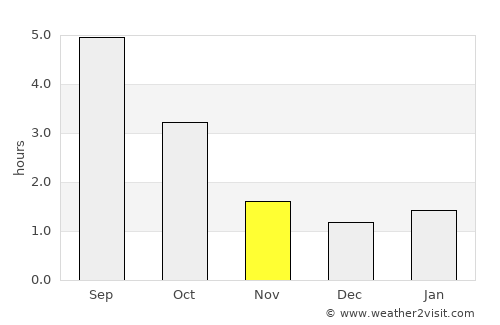Rusko average rain in November