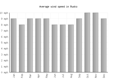 Rusko average winspeed by month (mph)