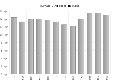 Rusko average winspeed by month (km/h)