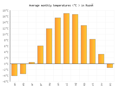 Rusnė average temperature chart (Celsius)