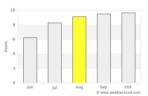 Russas average rain in August