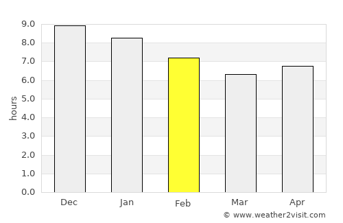Russas average rain in February