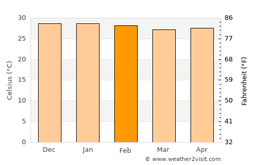 Russas average temperature in February