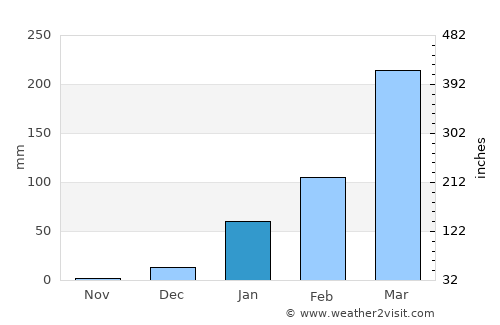 Russas average rain in January
