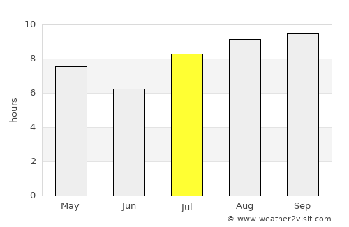 Russas average rain in July