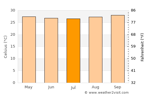 Russas average temperature in July