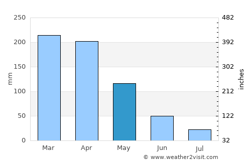 Russas average rain in May