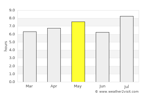 Russas average rain in May