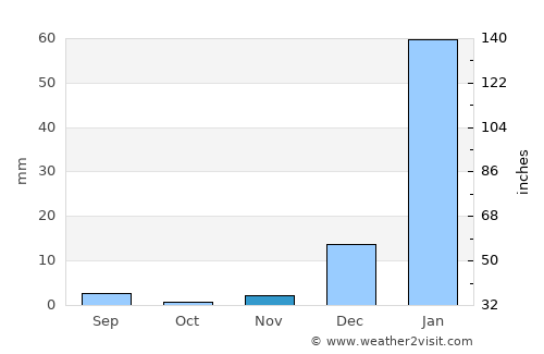 Russas average rain in November