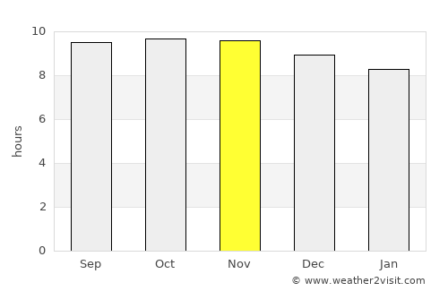 Russas average rain in November