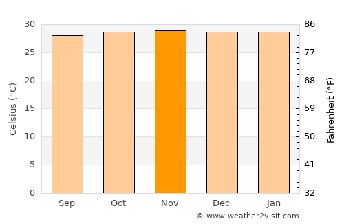 Russas average temperature in November