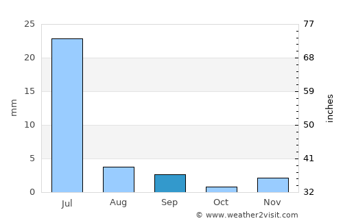 Russas average rain in September