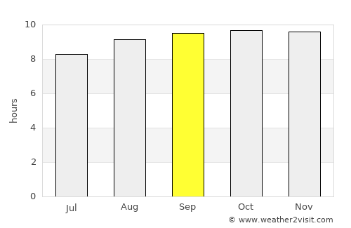 Russas average rain in September