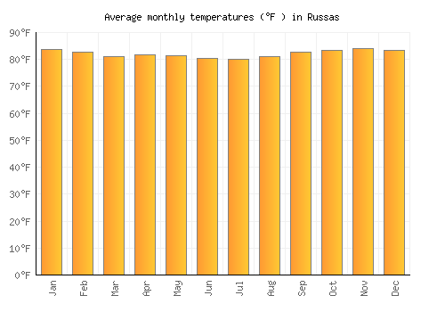 Russas average temperature chart (Fahrenheit)