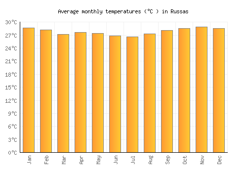 Russas average temperature chart (Celsius)