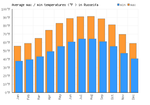 Russeifa average minimum / maximum temperatures (Fahrenheit)