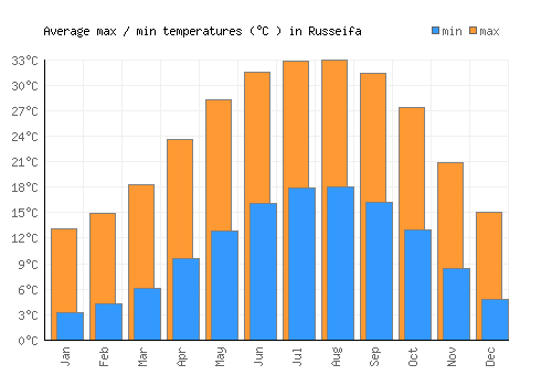 Russeifa average minimum / maximum temperatures (Celsius)