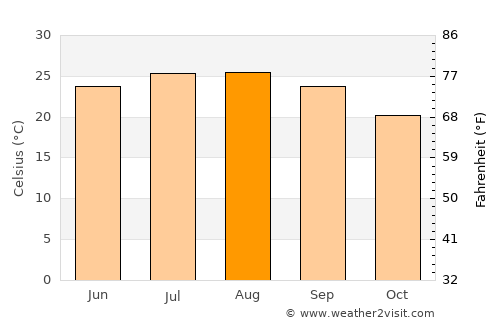Russeifa average temperature in August