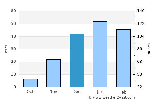 Russeifa average rain in December