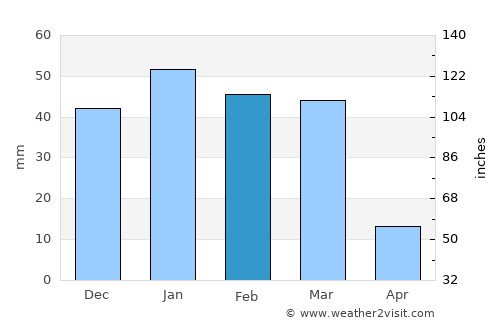 Russeifa average rain in February