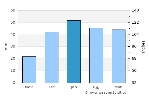Russeifa average rain in January