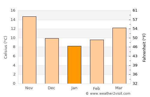 Russeifa average temperature in January