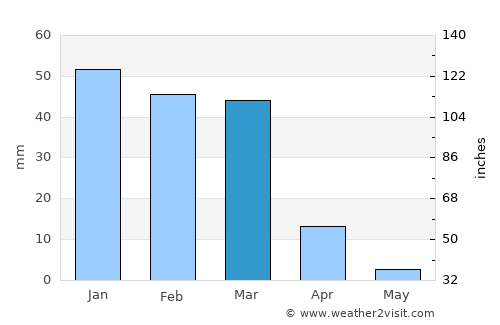 Russeifa average rain in March