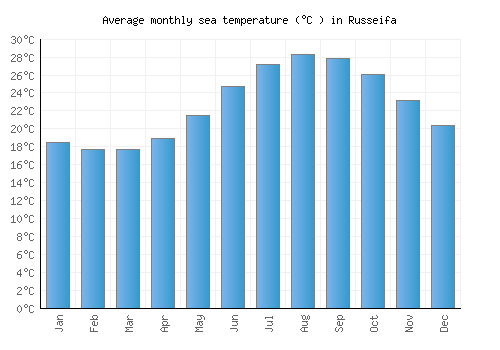 Russeifa average sea temperature chart (Celsius)