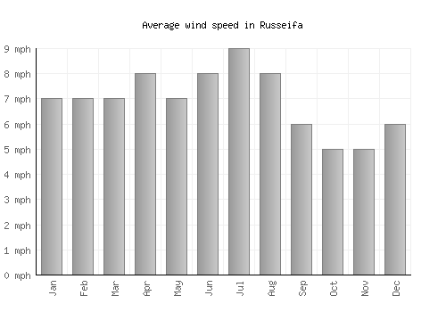 Russeifa average winspeed by month (mph)