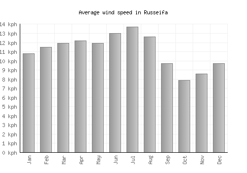 Russeifa average winspeed by month (km/h)