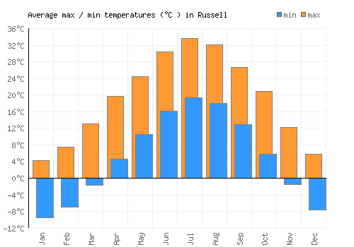 Russell average minimum / maximum temperatures (Celsius)