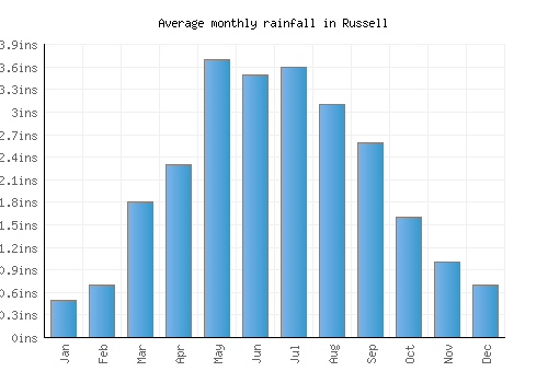 Russell monthly rainfall chart (inches)