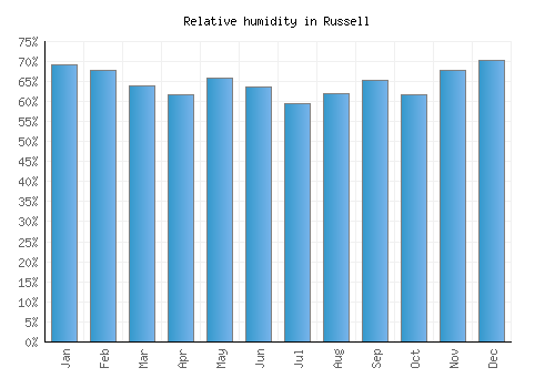 Russell relative humidity averages