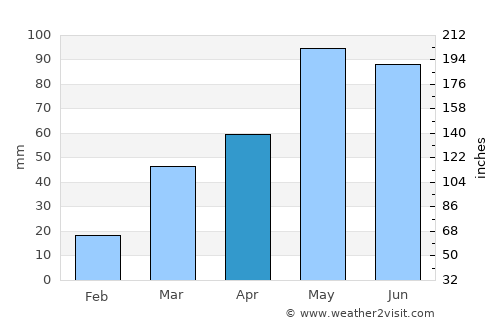 Russell average rain in April