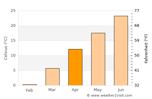 Russell average temperature in April