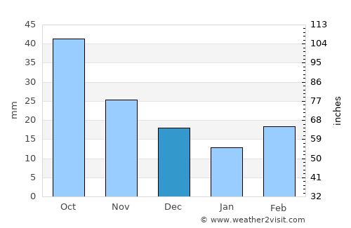 Russell average rain in December