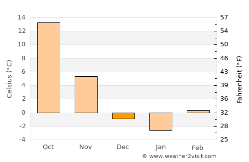 Russell average temperature in December
