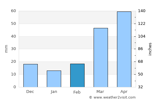 Russell average rain in February