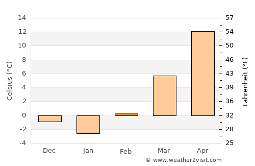 Russell average temperature in February
