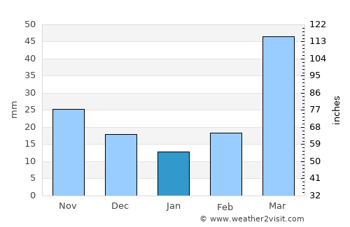 Russell average rain in January