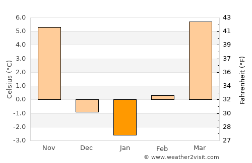 Russell average temperature in January