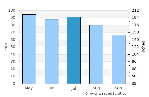 Russell average rain in July