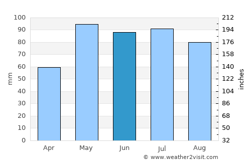 Russell average rain in June