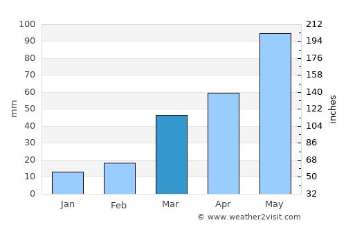Russell average rain in March
