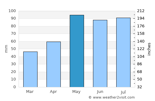 Russell average rain in May