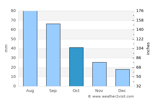 Russell average rain in October