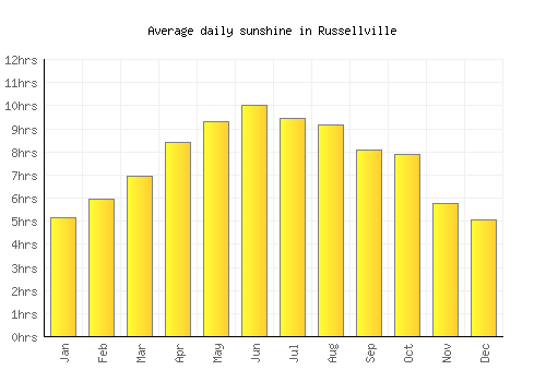 Russellville average daily sunshine chart
