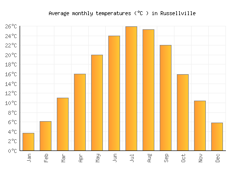 Russellville average temperature chart (Celsius)